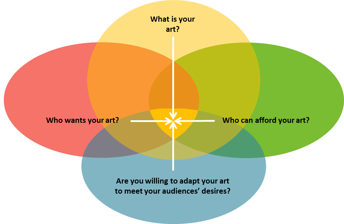 Venn diagram with four questions to help artists make decisions